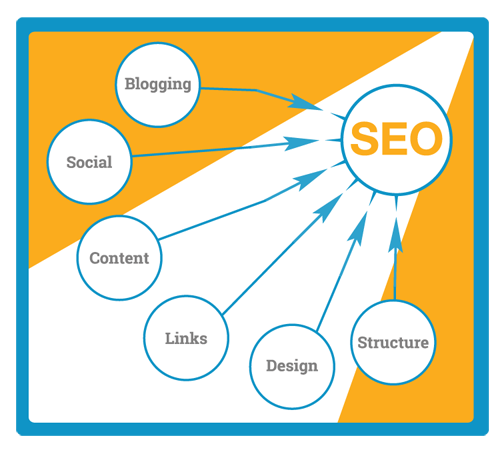 Search Engine Optimization