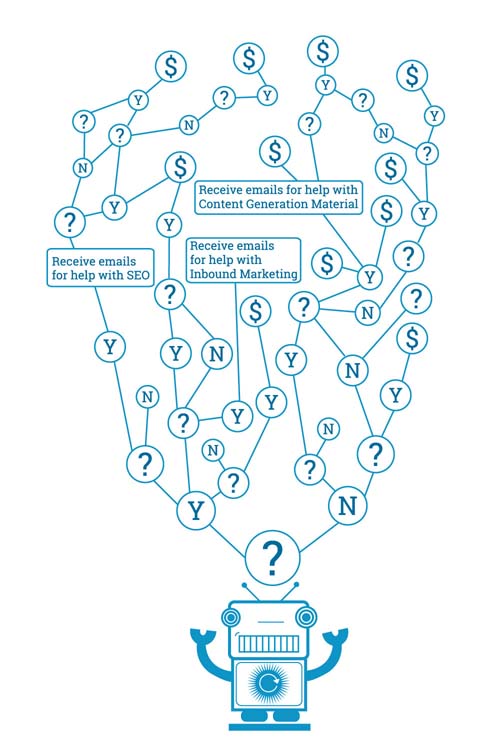Marketing-Automation