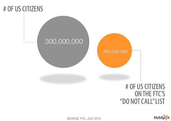 US Citizens on the Do Not Call List