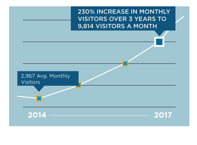 raphic showing growth of over 230% in 3 years!