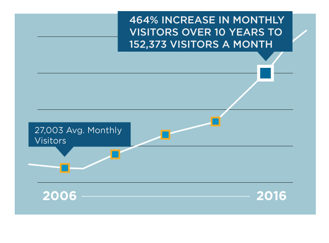 graphic showing 464% increase in monthly visitors over 10 years
