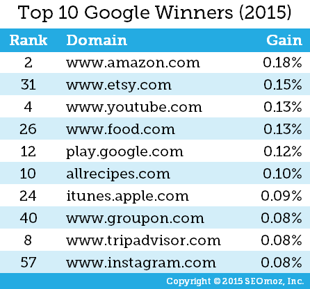 MOZ 2015 google winners