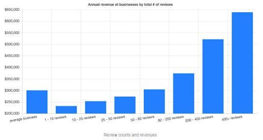 Chart displaying annual revenue at businesses by total number of reviews