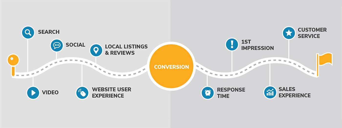 Interactions being converged for consumer interaction